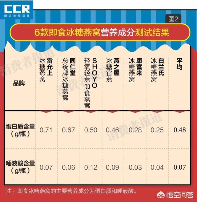健康消费升级：即食燕窝加盟年增速 31%
