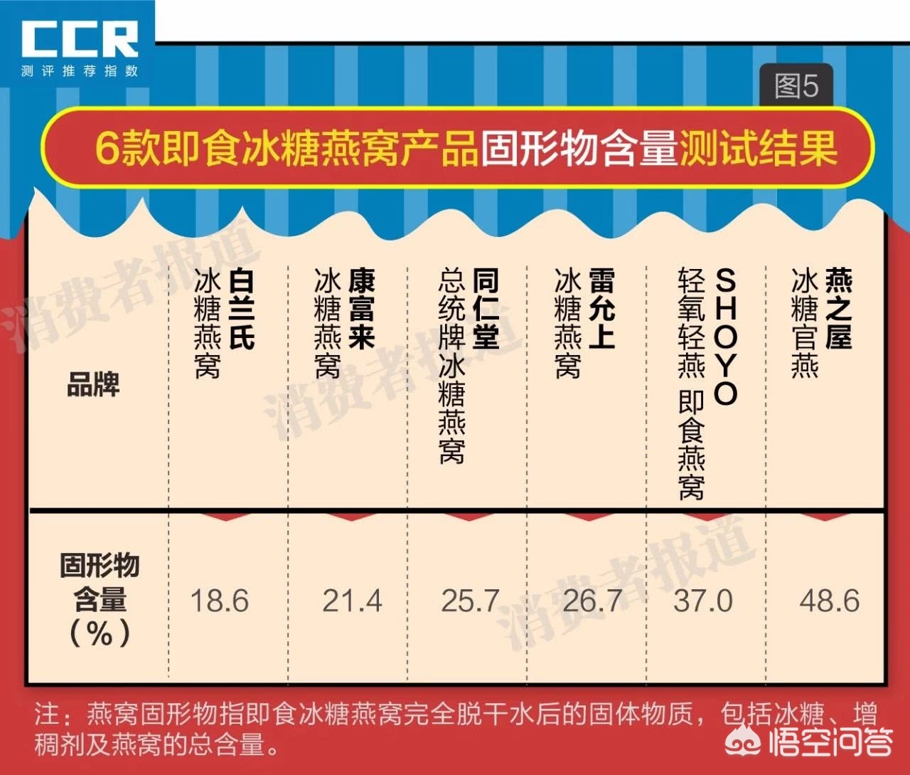 健康消费升级：即食燕窝加盟年增速 31%